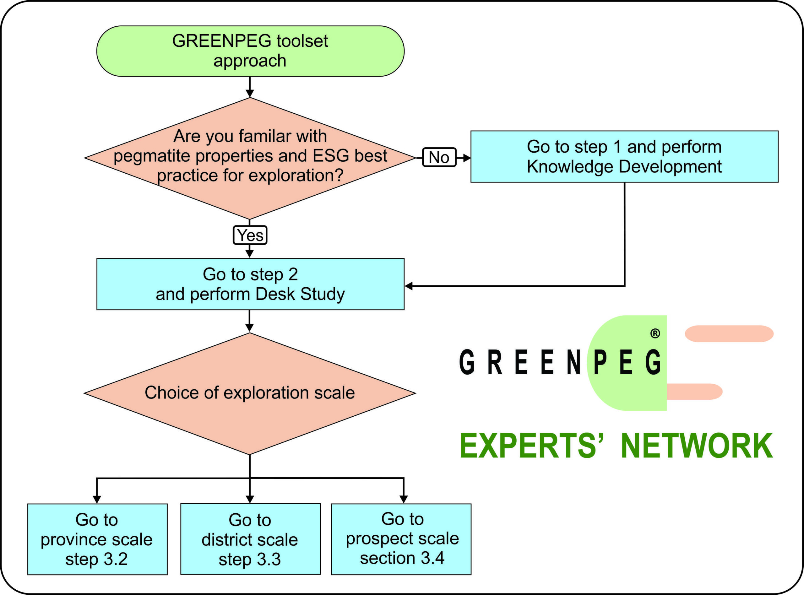 GREENPEG Experts Network Overall Toolset Structure